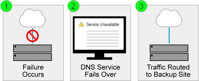DNS FAILOVER
